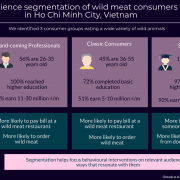 Characterising wild meat consumers in Vietnam visual abstract. Credit: Alegria Olmedo