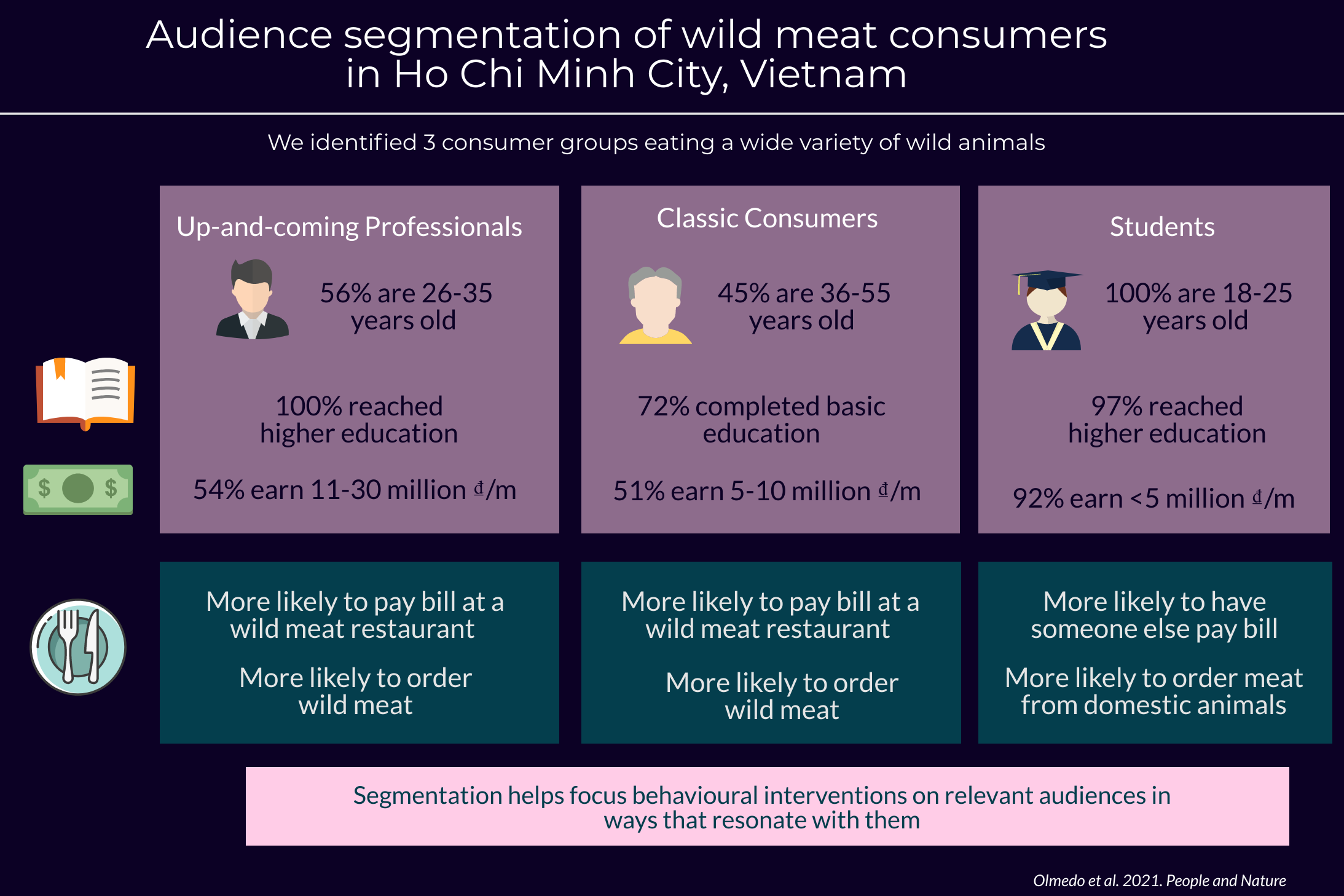 Characterising wild meat consumers in Vietnam visual abstract. Credit: Alegria Olmedo